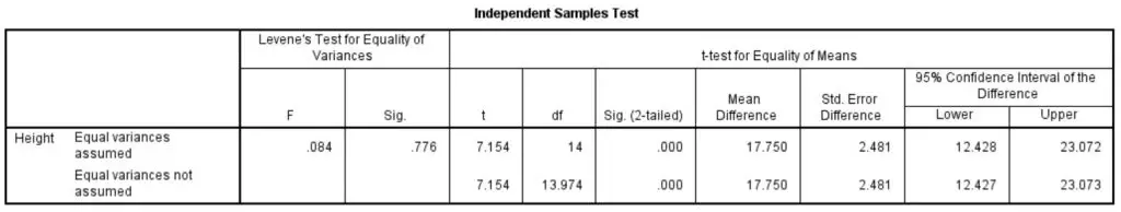 Output of unpaired t-test results in SPSS