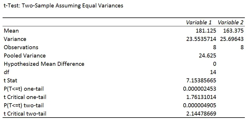 two sample unequal variance t test excel type