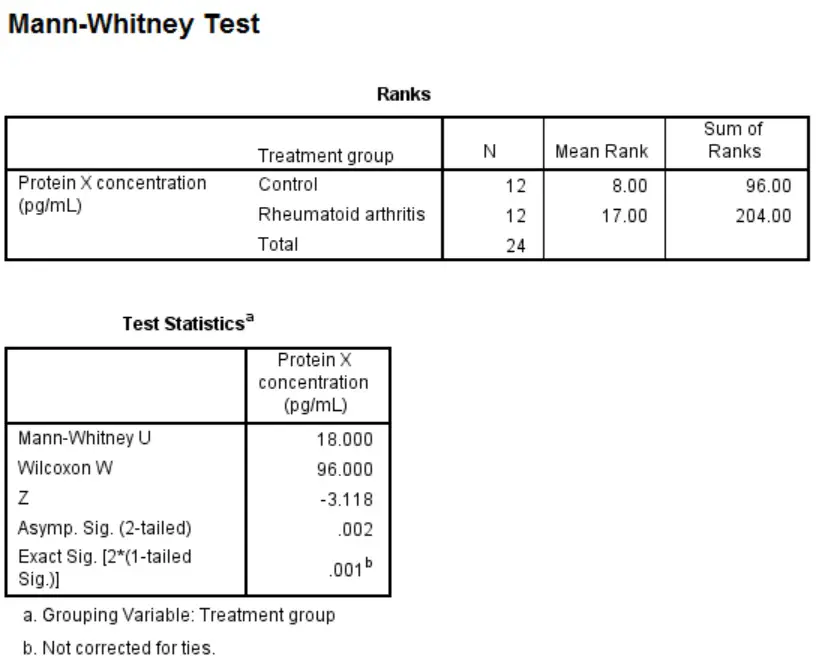 Mann-Whitney U test output of results in SPSS