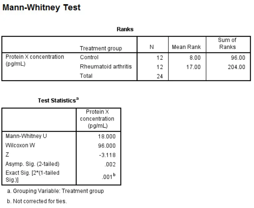 Whitney mann u test