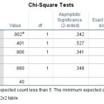 Pearson’s chi-squared test in SPSS output of results