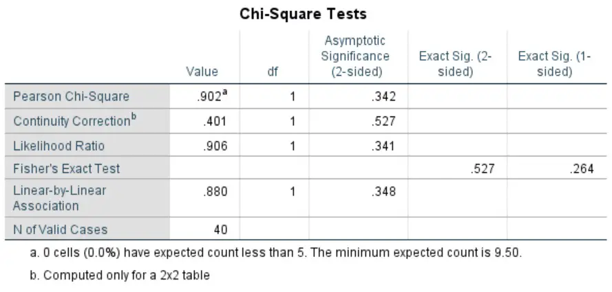 Pearson's chi-squared test in SPSS output of results