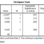 SPSS chi-square output