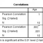 Pearson correlation SPSS output