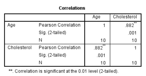 Pearson correlation matrix in SPSS