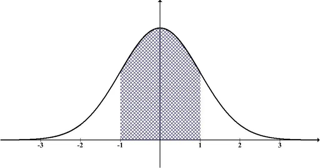 Bell-shaped curve