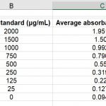 Standard curve BCA assay dataset