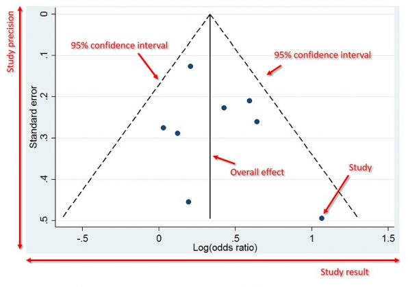 What Is A Funnel Plot And How To Read Them 