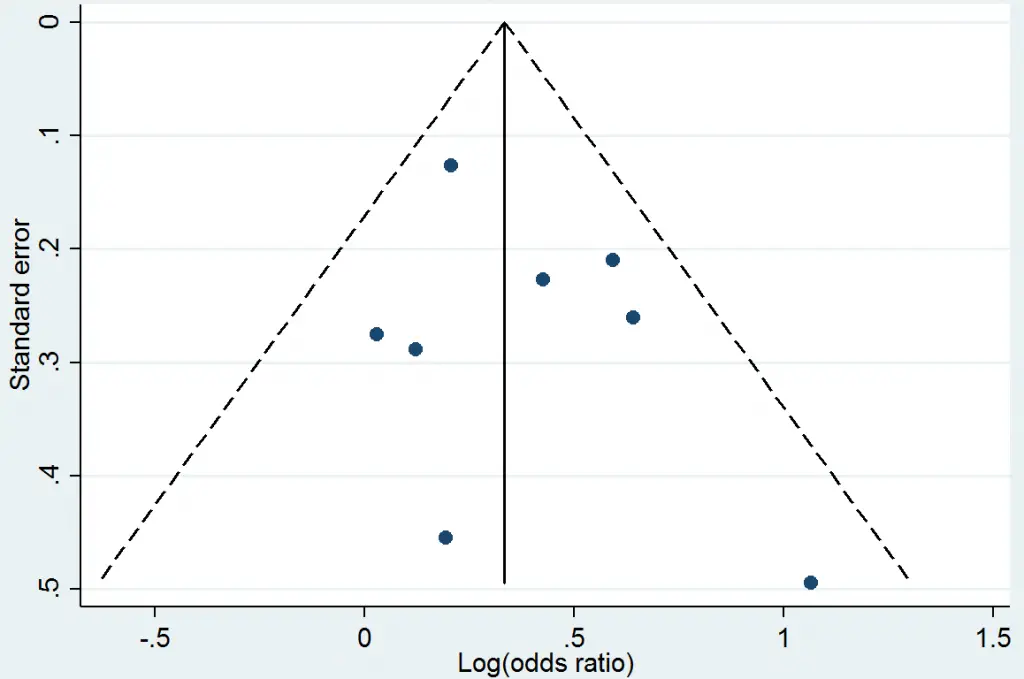 Funnel plot example