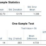 One-sample t-test output