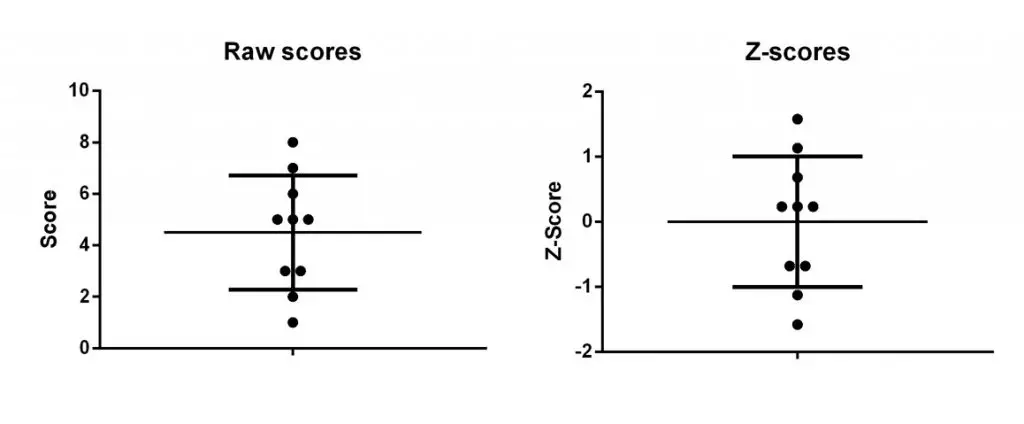 Z score graph