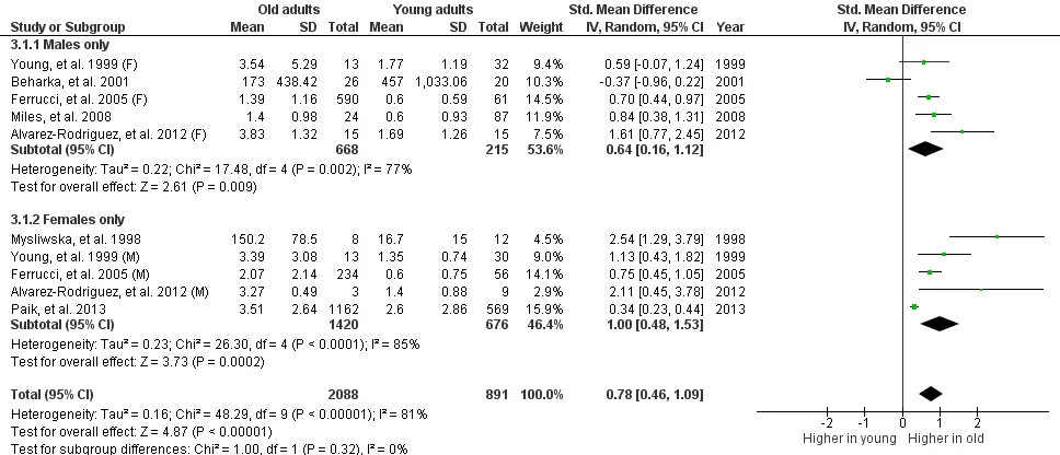 revman 5 meta-regression