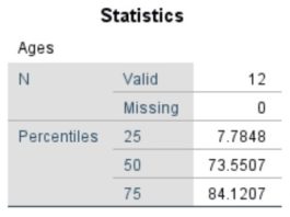 How To Find The Interquartile Range (IQR) In SPSS