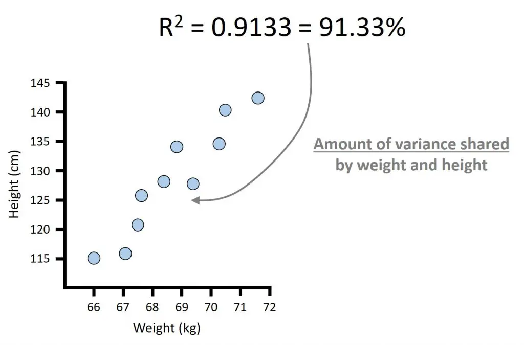 Pearson R2 correlation of determination example