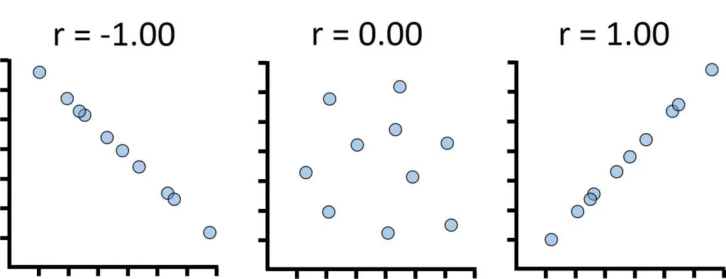 Pearson correlation coefficient interpretation