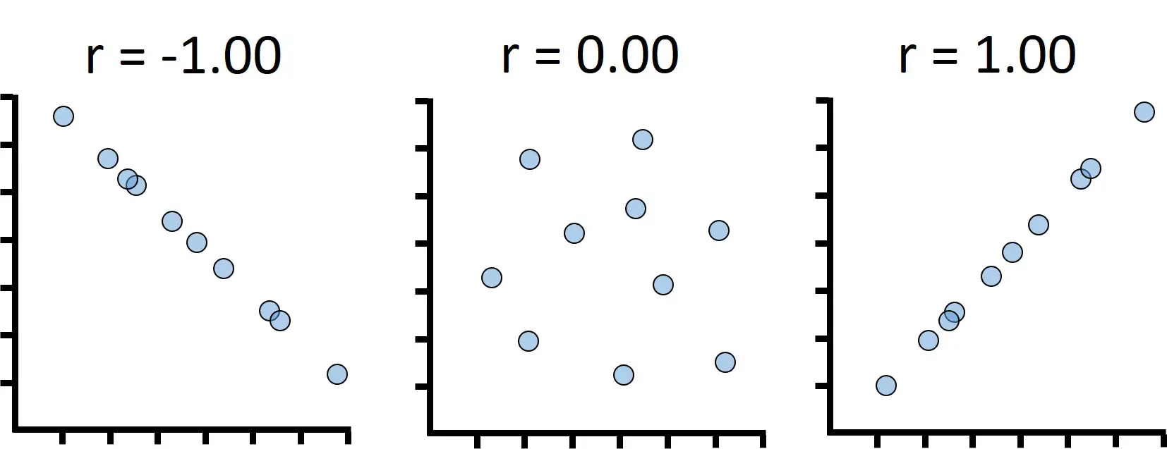 Correlation coefficient pearson Correlation