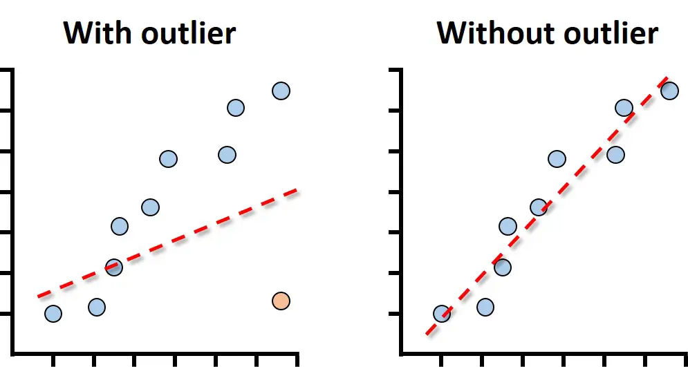 Scatter plot outlier