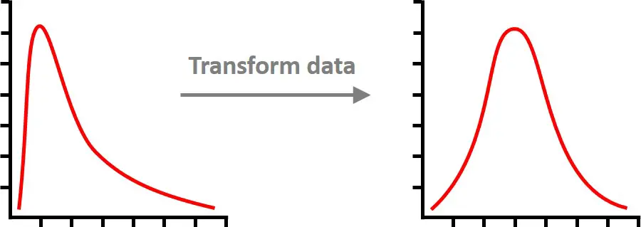 Transform data frequency distribution