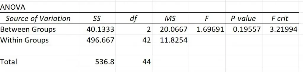 One-way ANOVA in Excel results