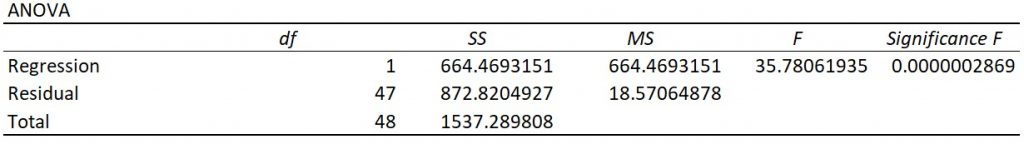 Linear regression Excel ANOVA table