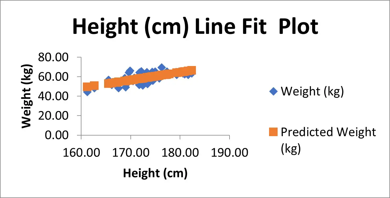 excel linear regression equation scatter plot