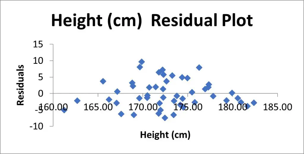 Linear regression Excel Residual Plot