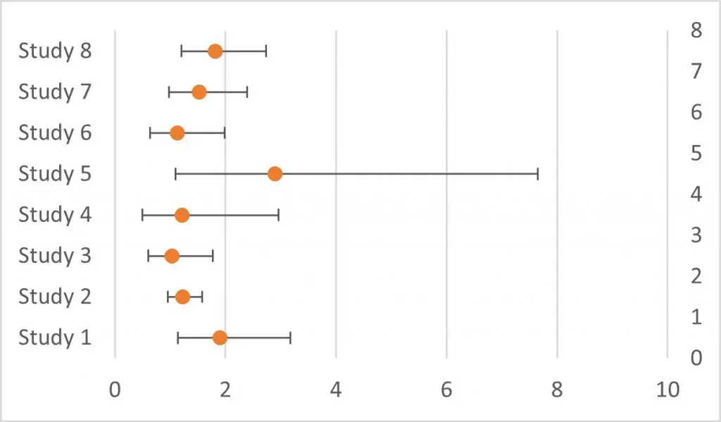 Adding error bars onto forest plot in Excel