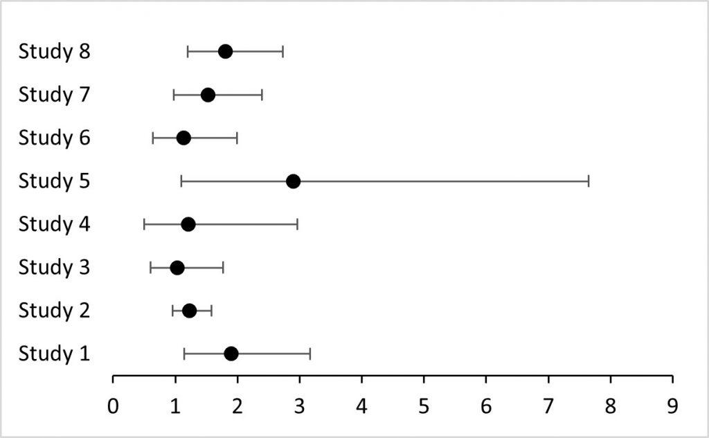 How To Create A Forest Plot In Microsoft Excel