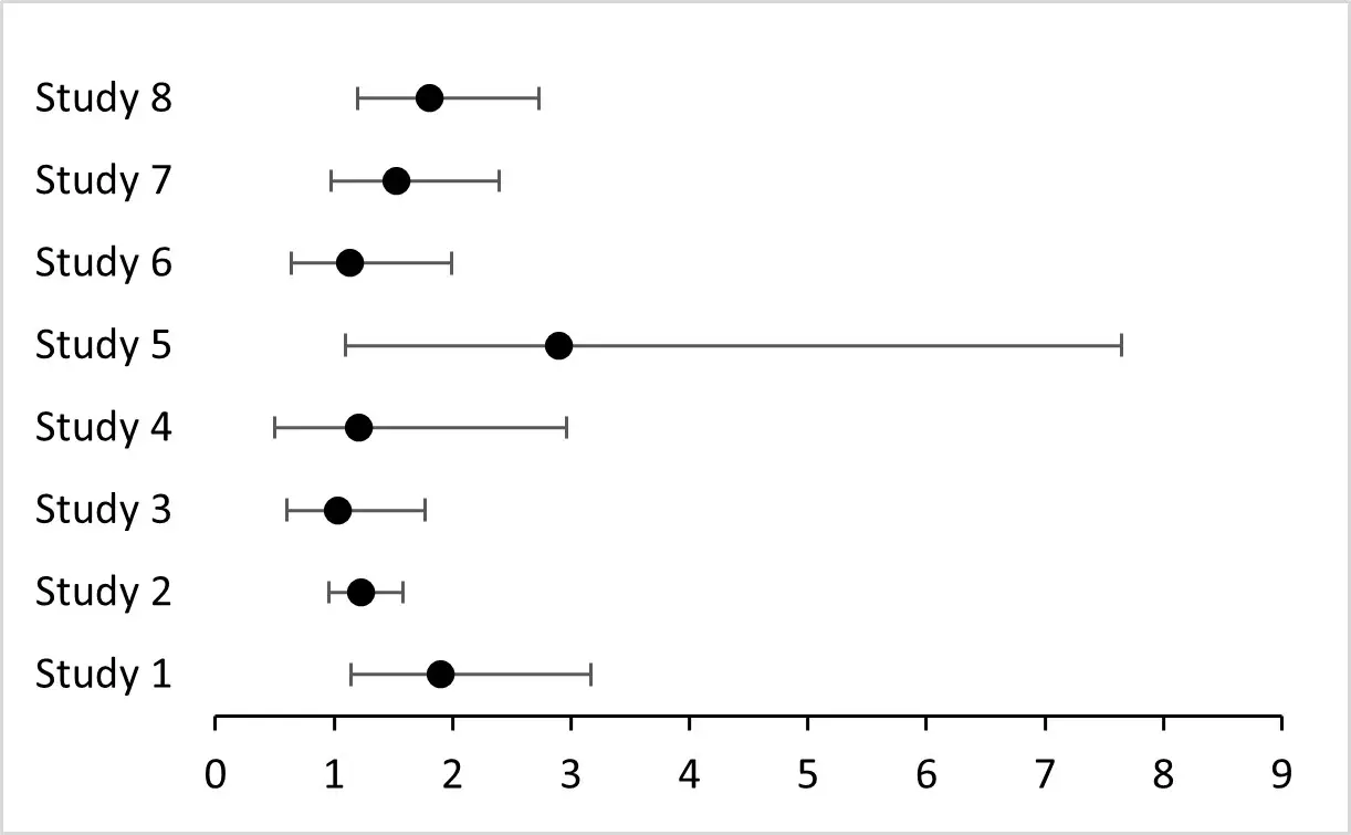 How To A Forest Plot In Microsoft Excel